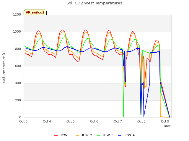 plot of Soil CO2 West Temperatures