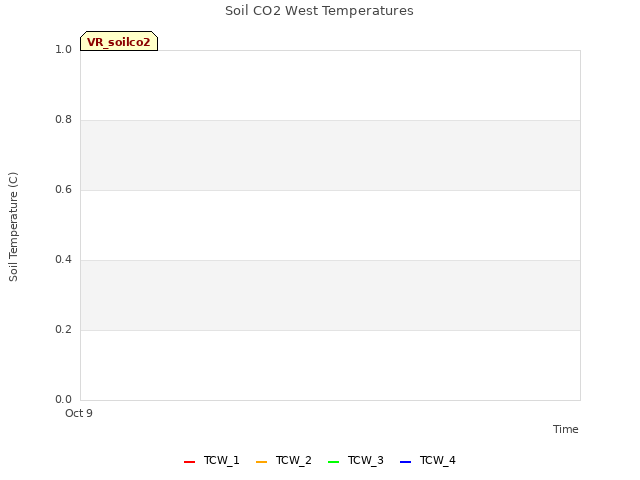 plot of Soil CO2 West Temperatures