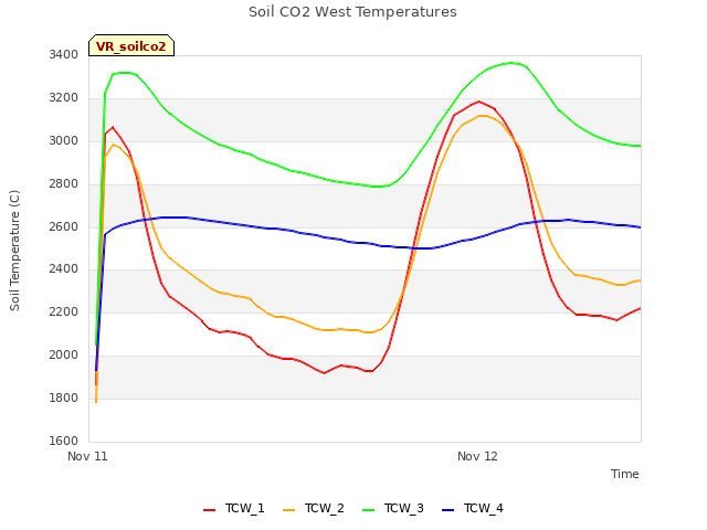 plot of Soil CO2 West Temperatures