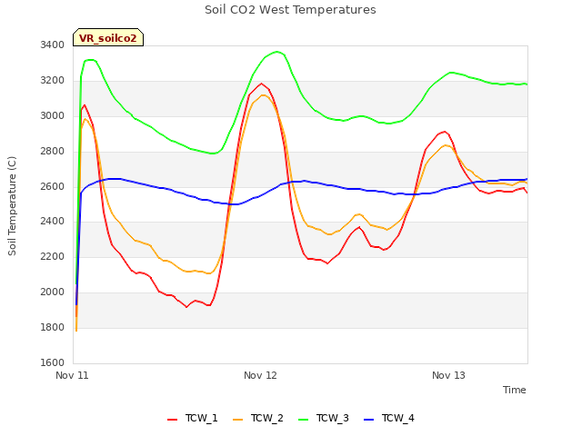 plot of Soil CO2 West Temperatures