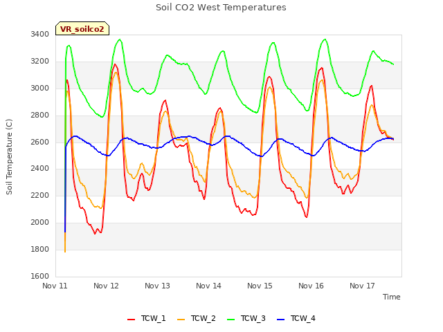 plot of Soil CO2 West Temperatures