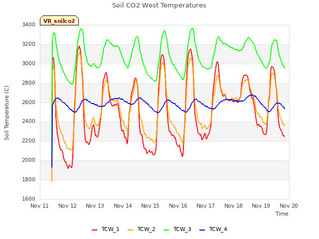 plot of Soil CO2 West Temperatures