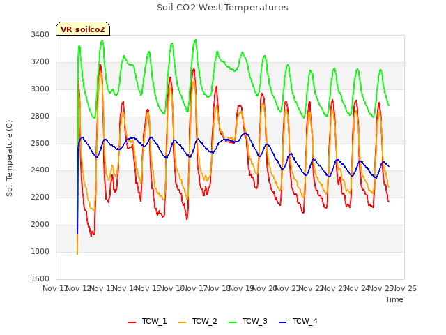 plot of Soil CO2 West Temperatures