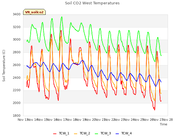 plot of Soil CO2 West Temperatures