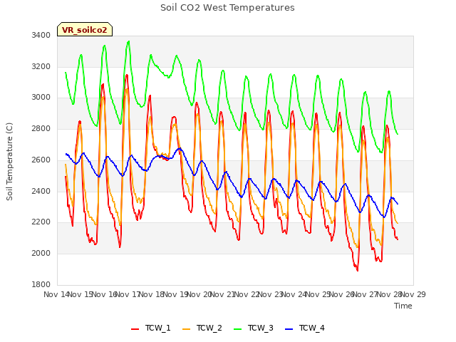 plot of Soil CO2 West Temperatures