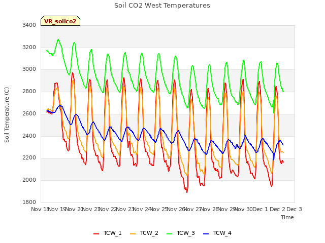 plot of Soil CO2 West Temperatures