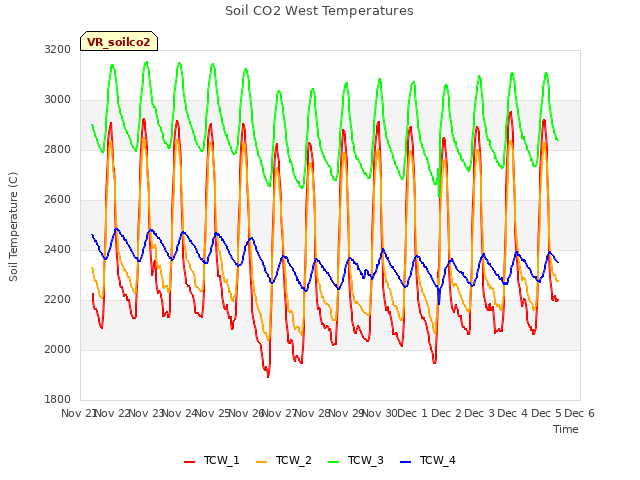 plot of Soil CO2 West Temperatures