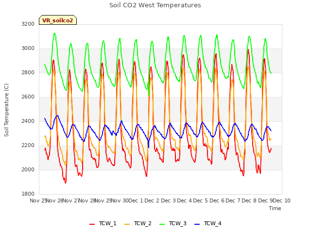 plot of Soil CO2 West Temperatures