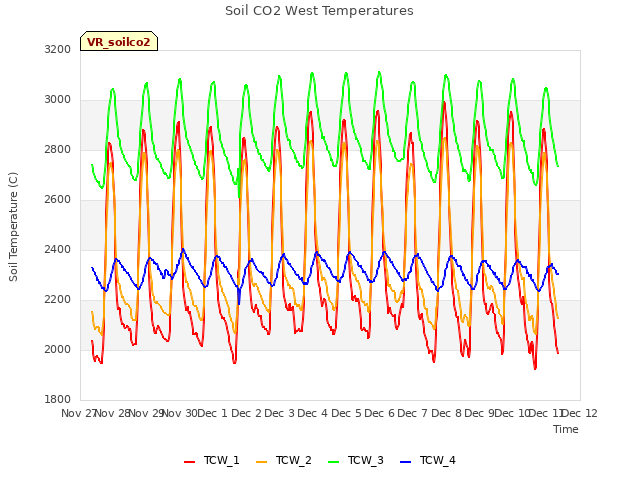 plot of Soil CO2 West Temperatures