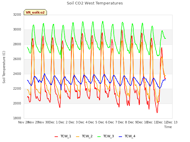 plot of Soil CO2 West Temperatures