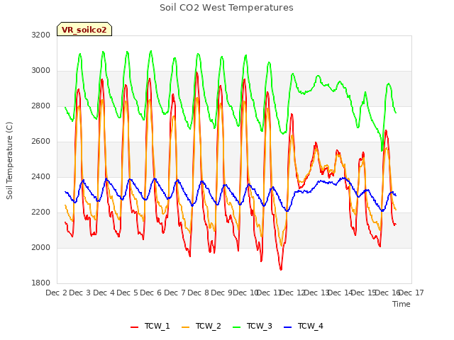 plot of Soil CO2 West Temperatures