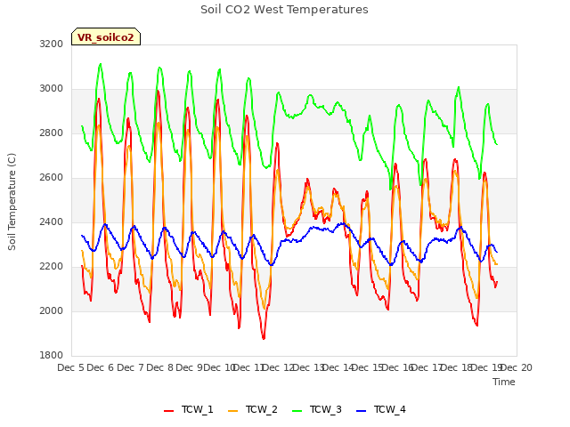 plot of Soil CO2 West Temperatures