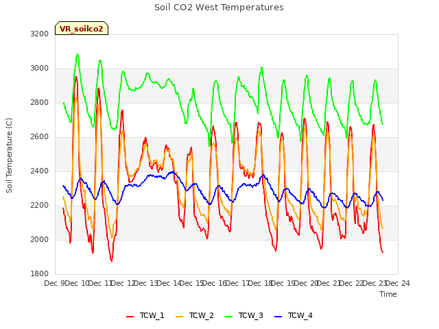 plot of Soil CO2 West Temperatures