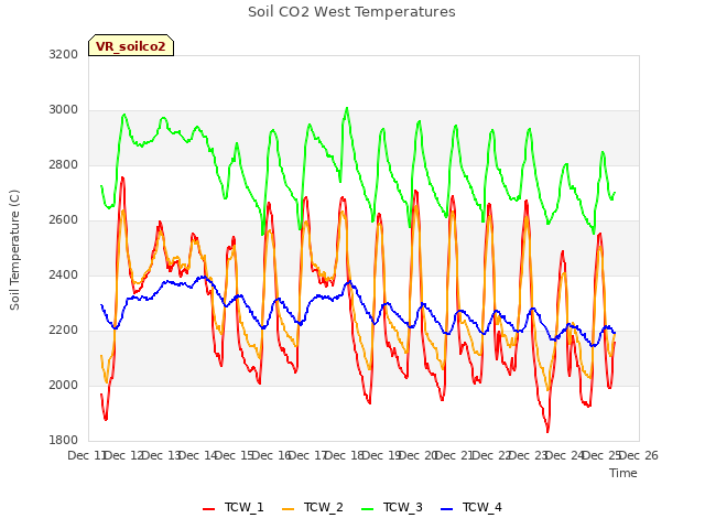 plot of Soil CO2 West Temperatures