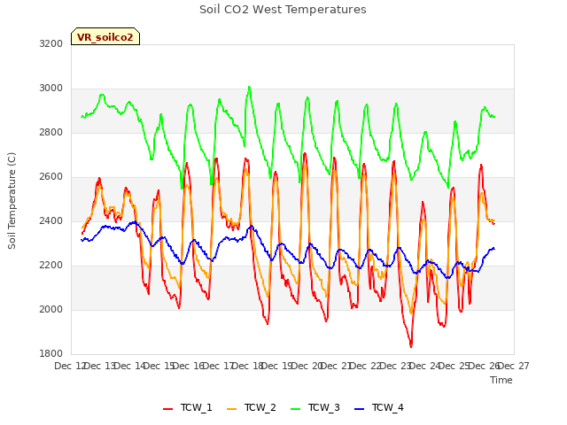 plot of Soil CO2 West Temperatures