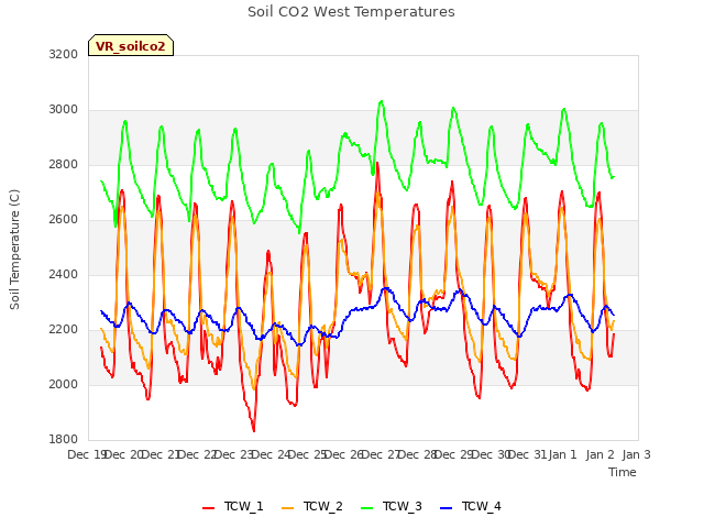 plot of Soil CO2 West Temperatures