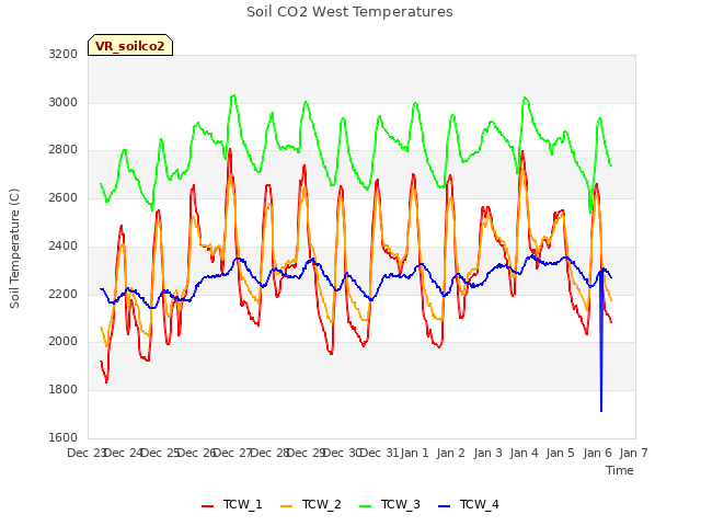 plot of Soil CO2 West Temperatures