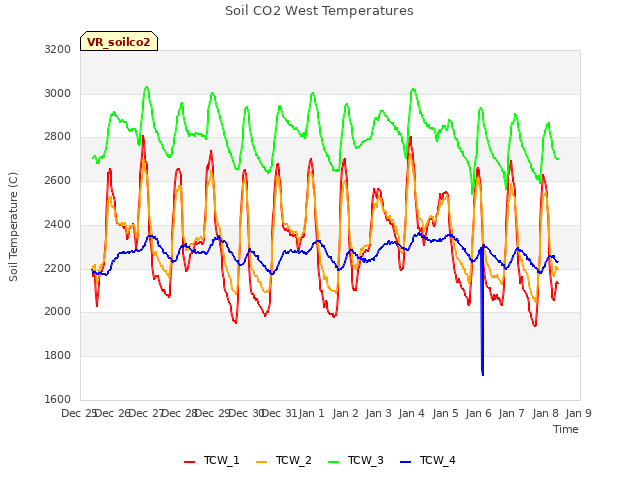 plot of Soil CO2 West Temperatures