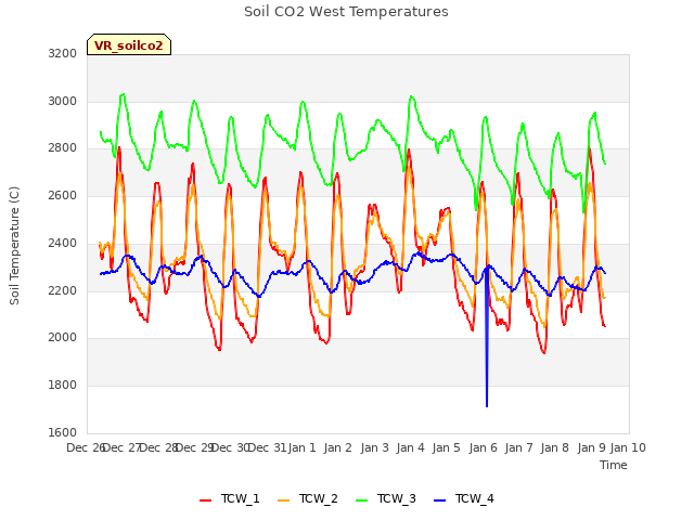 plot of Soil CO2 West Temperatures