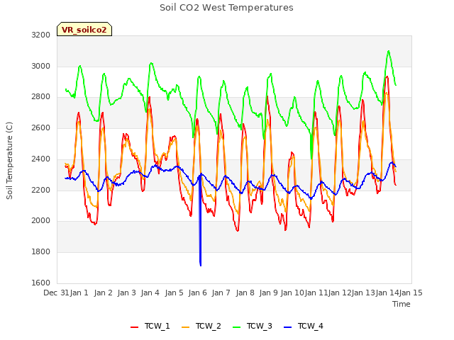 plot of Soil CO2 West Temperatures