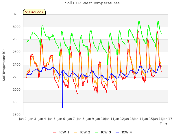 plot of Soil CO2 West Temperatures