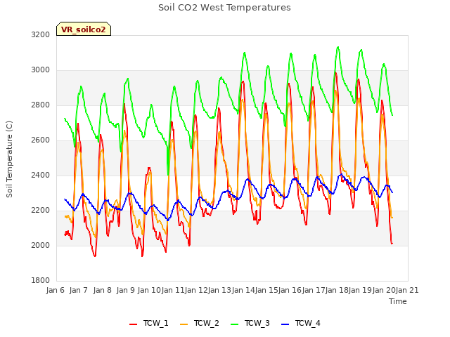 plot of Soil CO2 West Temperatures