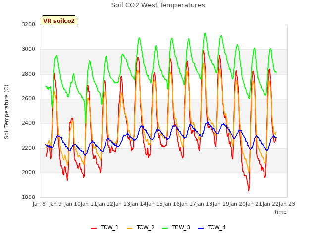 plot of Soil CO2 West Temperatures