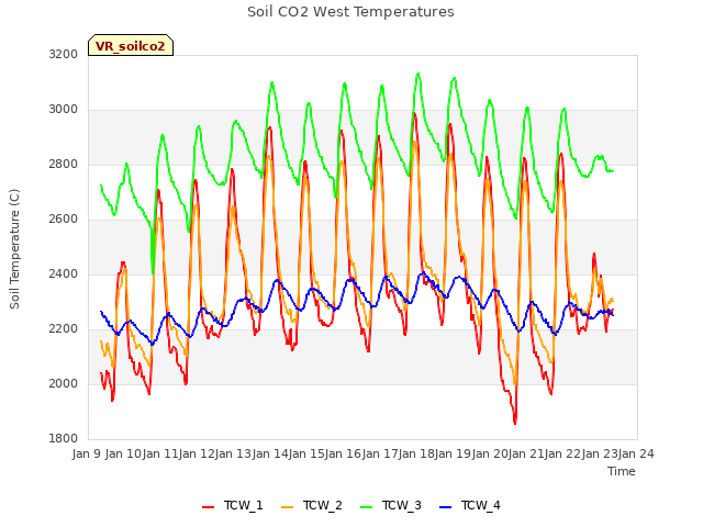 plot of Soil CO2 West Temperatures