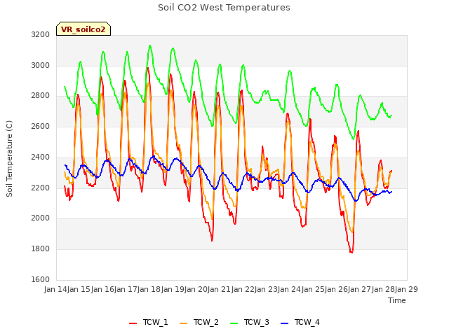 plot of Soil CO2 West Temperatures