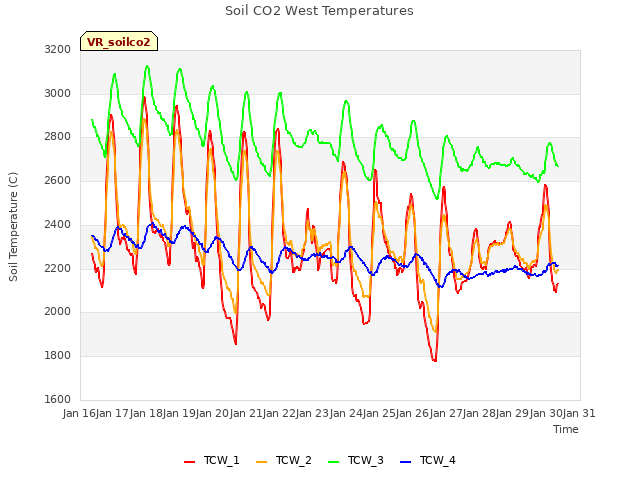 plot of Soil CO2 West Temperatures