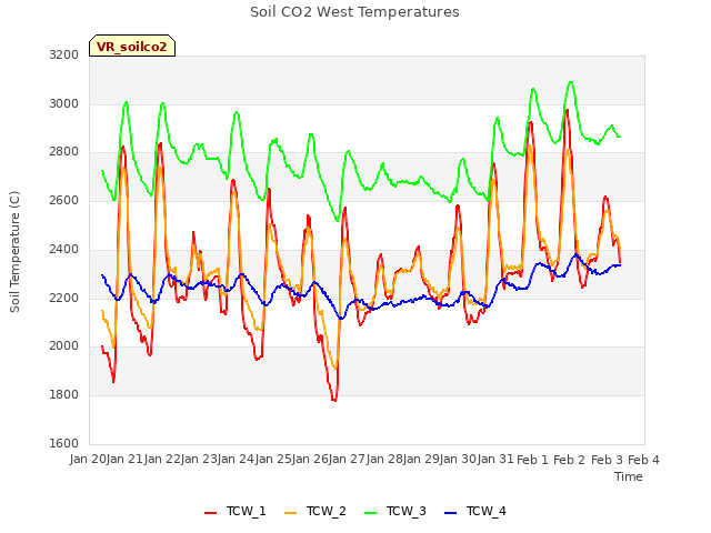 plot of Soil CO2 West Temperatures