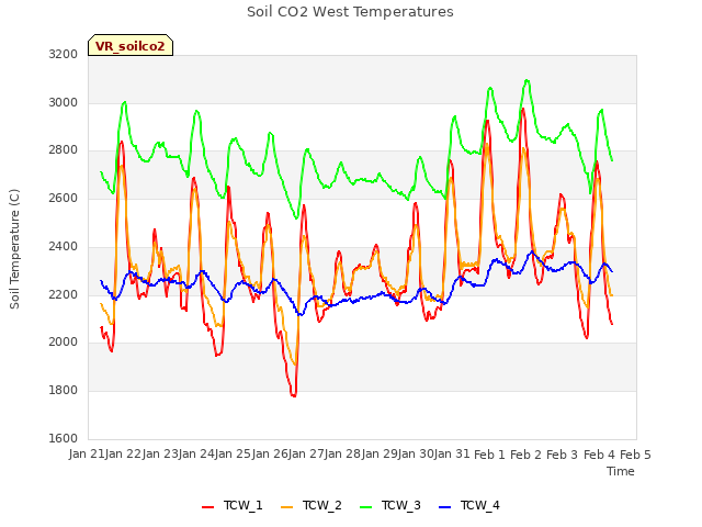 plot of Soil CO2 West Temperatures