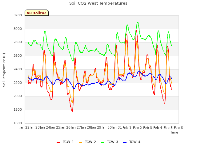 plot of Soil CO2 West Temperatures