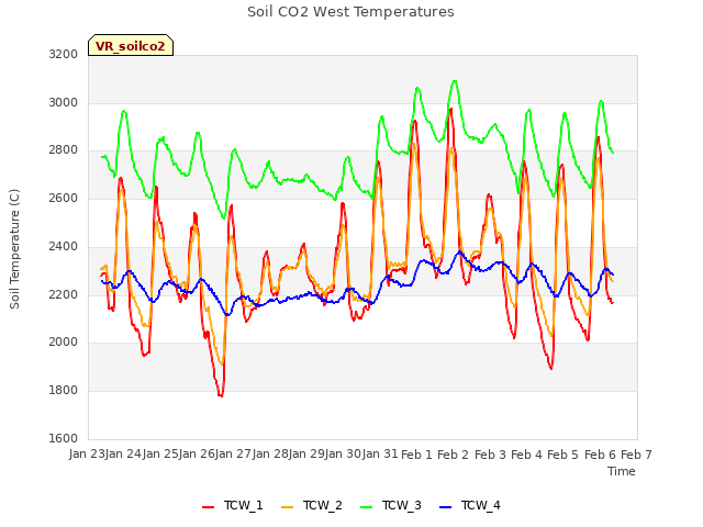 plot of Soil CO2 West Temperatures