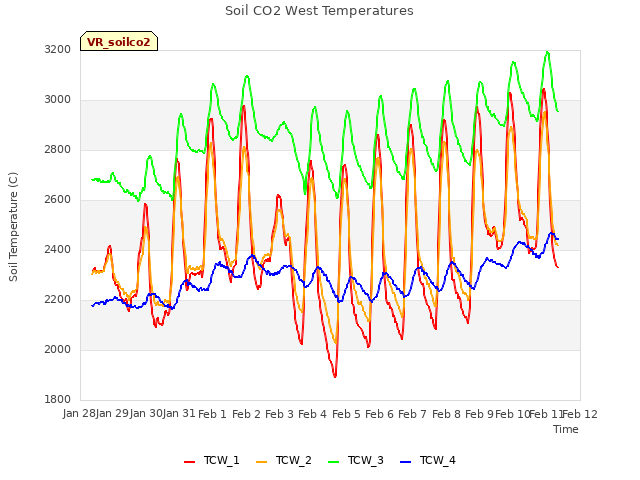 plot of Soil CO2 West Temperatures