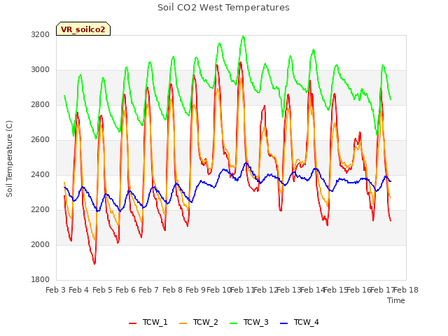 plot of Soil CO2 West Temperatures