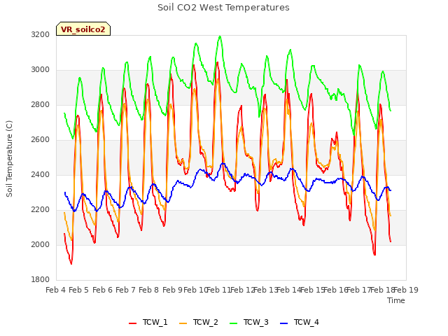 plot of Soil CO2 West Temperatures