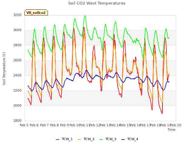 plot of Soil CO2 West Temperatures