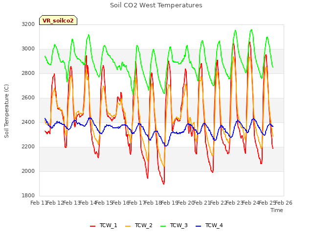 plot of Soil CO2 West Temperatures