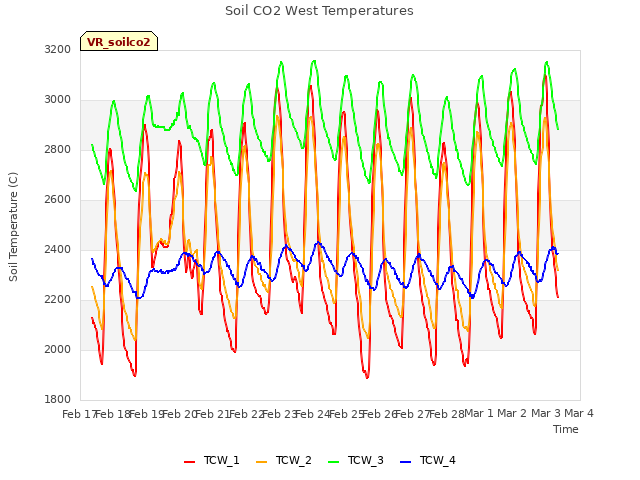 plot of Soil CO2 West Temperatures