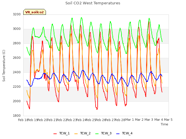 plot of Soil CO2 West Temperatures