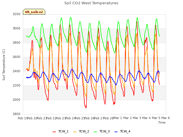 plot of Soil CO2 West Temperatures