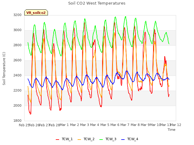 plot of Soil CO2 West Temperatures