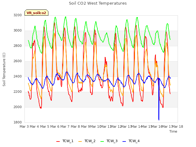 plot of Soil CO2 West Temperatures