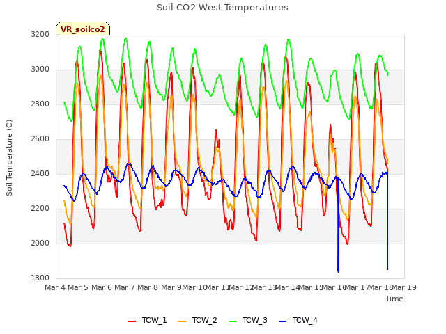 plot of Soil CO2 West Temperatures