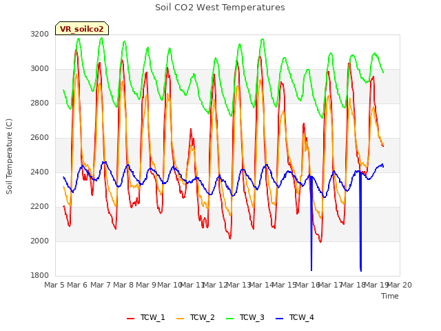 plot of Soil CO2 West Temperatures