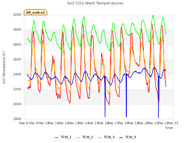 plot of Soil CO2 West Temperatures