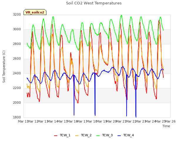 plot of Soil CO2 West Temperatures