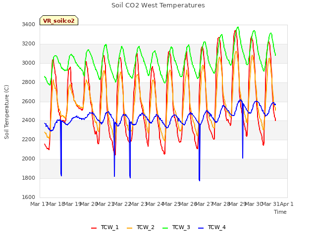 plot of Soil CO2 West Temperatures