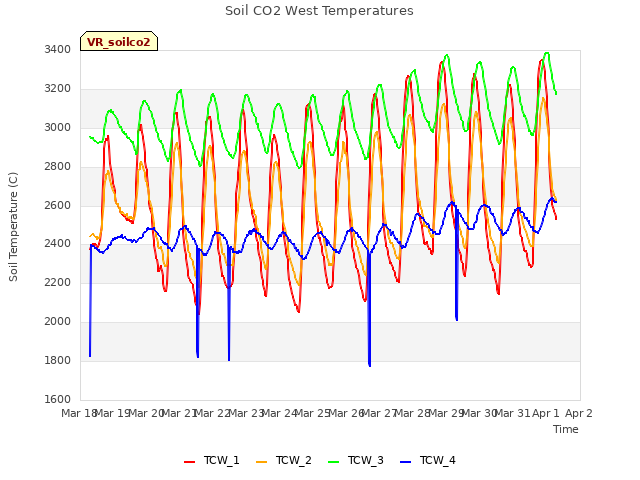 plot of Soil CO2 West Temperatures